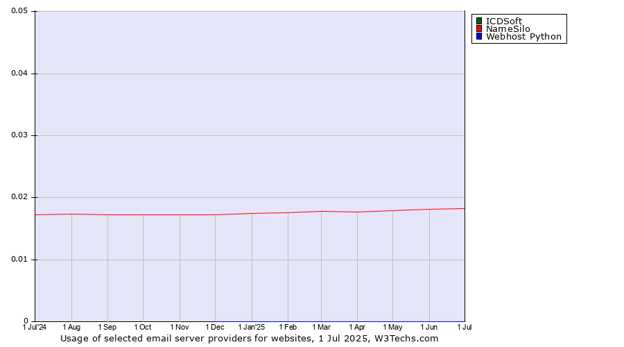 Historical trends in the usage of ICDSoft vs. NameSilo vs. Webhost Python