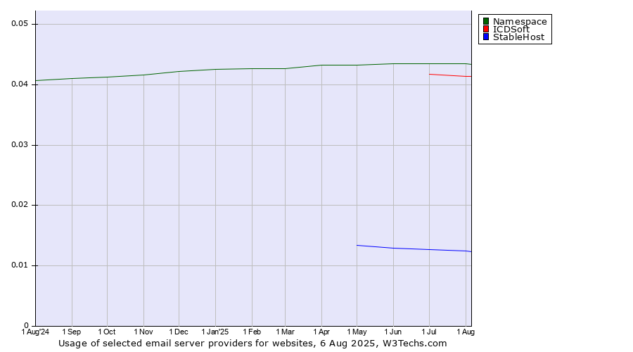Historical trends in the usage of Namespace vs. ICDSoft vs. StableHost