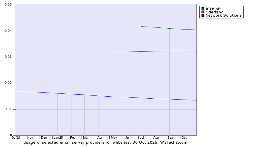 Historical trends in the usage of ICDSoft vs. Oderland vs. Network Solutions
