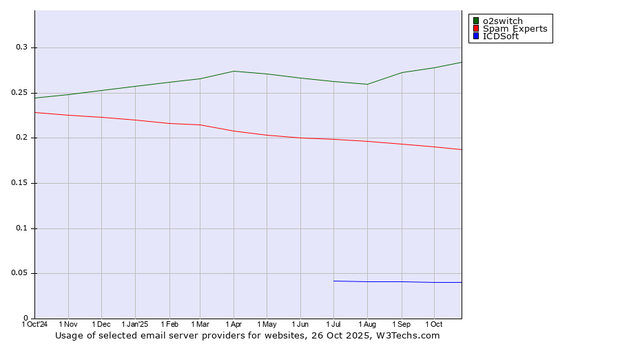 Historical trends in the usage of o2switch vs. Spam Experts vs. ICDSoft