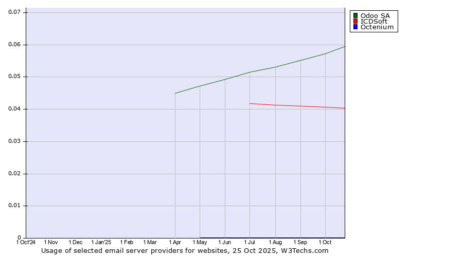 Historical trends in the usage of Odoo SA vs. ICDSoft vs. Octenium