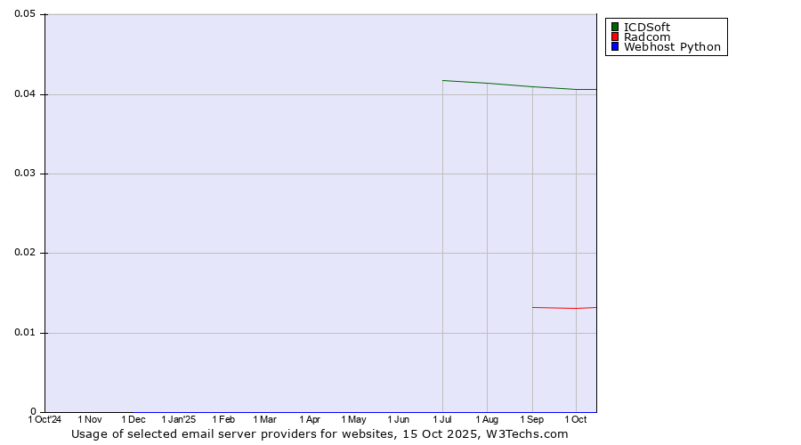 Historical trends in the usage of ICDSoft vs. Radcom vs. Webhost Python