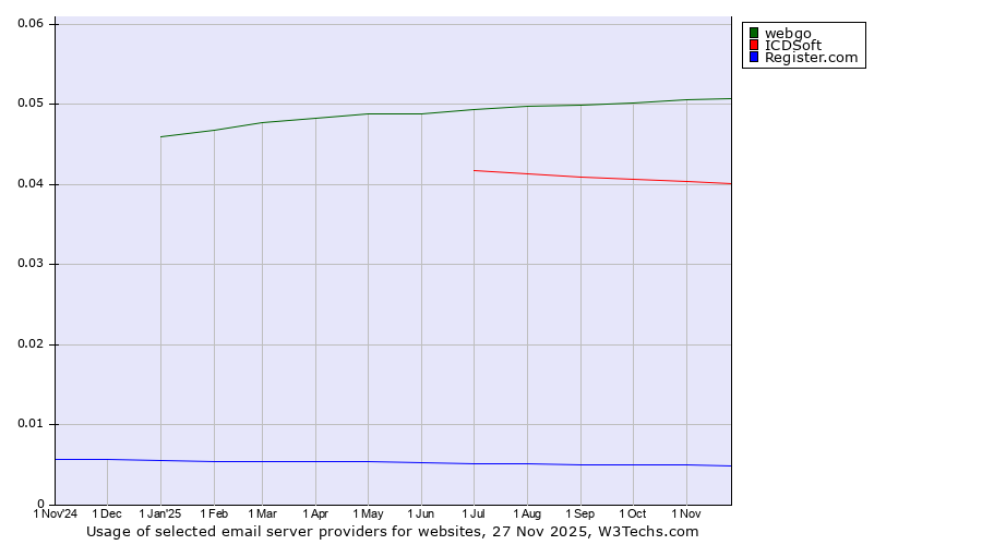 Historical trends in the usage of webgo vs. ICDSoft vs. Register.com