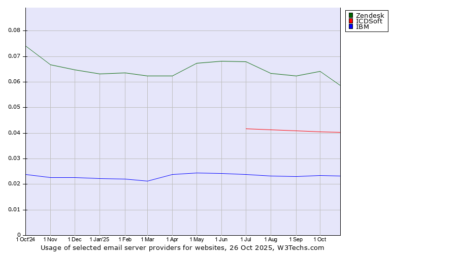 Historical trends in the usage of Zendesk vs. ICDSoft vs. IBM