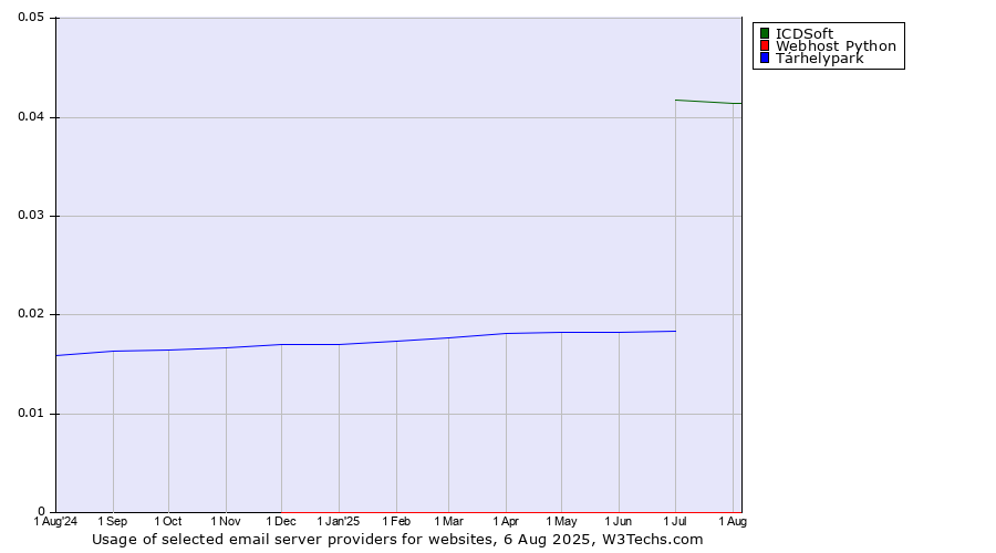 Historical trends in the usage of ICDSoft vs. Tárhelypark vs. Webhost Python