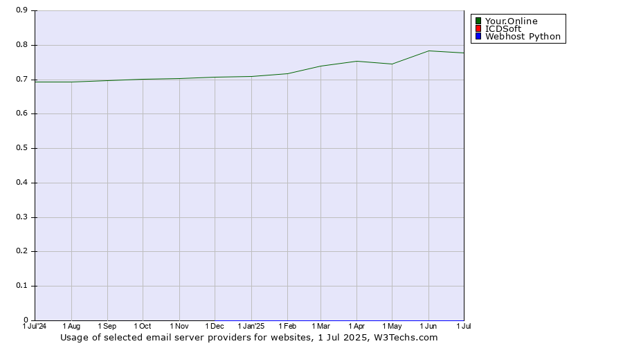 Historical trends in the usage of Your.Online vs. ICDSoft vs. Webhost Python