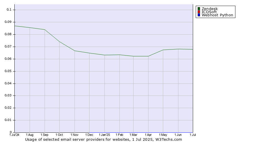Historical trends in the usage of Zendesk vs. ICDSoft vs. Webhost Python
