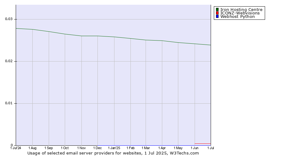 Historical trends in the usage of Iron Hosting Centre vs. ICONZ-Webvisions vs. Webhost Python