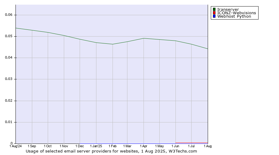 Historical trends in the usage of Iranserver vs. ICONZ-Webvisions vs. Webhost Python