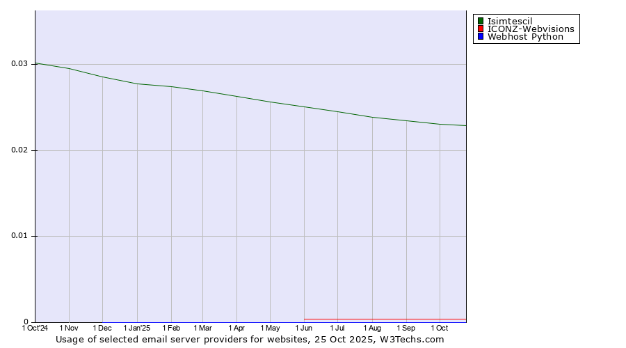Historical trends in the usage of Isimtescil vs. ICONZ-Webvisions vs. Webhost Python