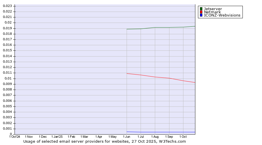 Historical trends in the usage of Jetserver vs. Netmark vs. ICONZ-Webvisions
