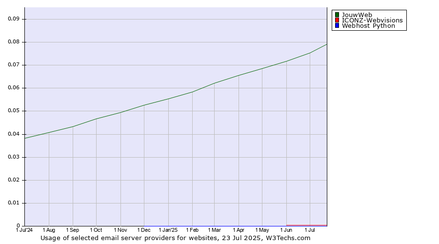 Historical trends in the usage of JouwWeb vs. ICONZ-Webvisions vs. Webhost Python