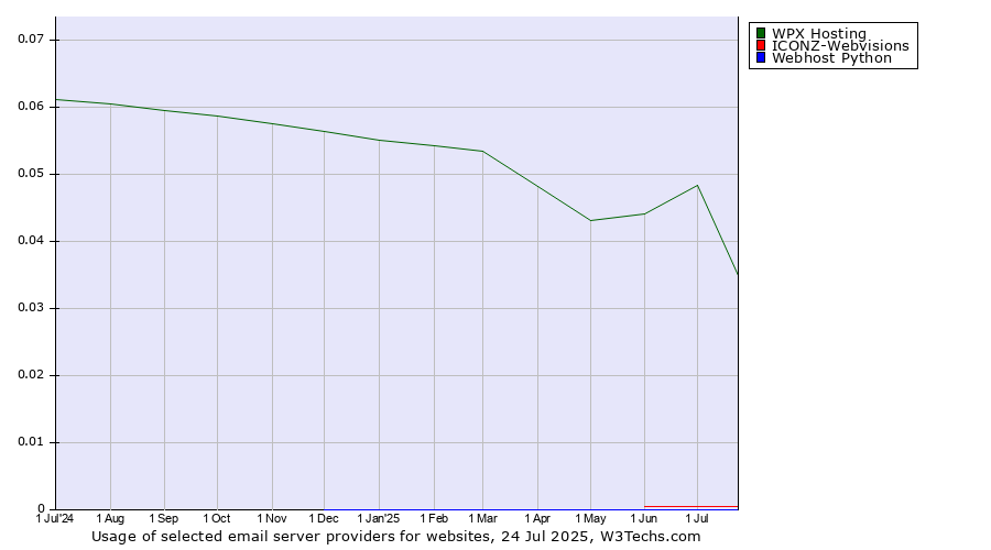 Historical trends in the usage of WPX Hosting vs. ICONZ-Webvisions vs. Webhost Python