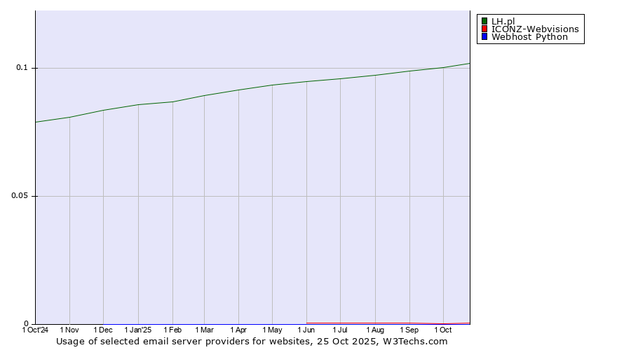 Historical trends in the usage of LH.pl vs. ICONZ-Webvisions vs. Webhost Python