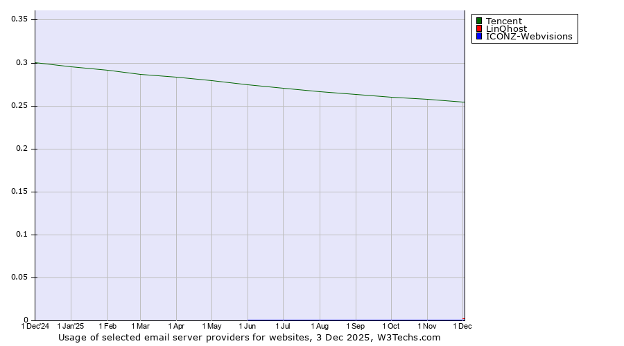 Historical trends in the usage of Tencent vs. LinQhost vs. ICONZ-Webvisions