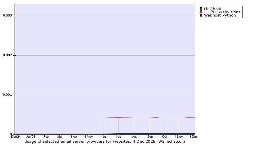 Historical trends in the usage of LinQhost vs. ICONZ-Webvisions vs. Webhost Python