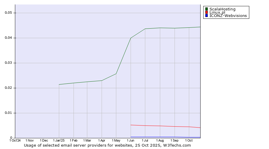 Historical trends in the usage of ScalaHosting vs. Linux.pl vs. ICONZ-Webvisions