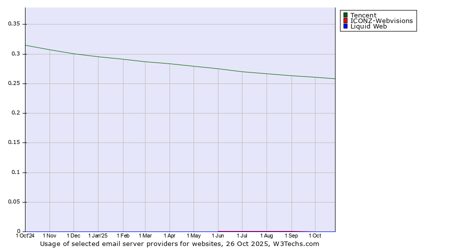 Historical trends in the usage of Tencent vs. ICONZ-Webvisions vs. Liquid Web