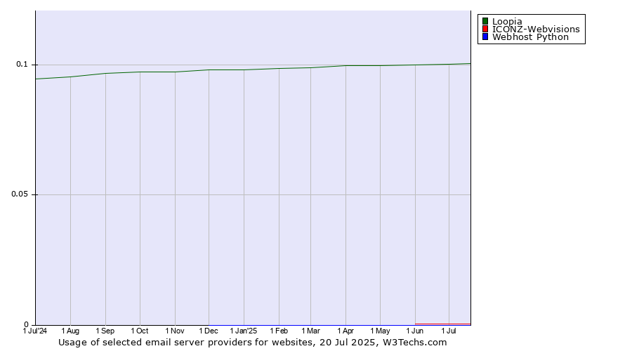 Historical trends in the usage of Loopia vs. ICONZ-Webvisions vs. Webhost Python