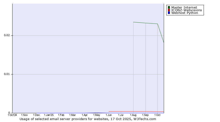 Historical trends in the usage of Master Internet vs. ICONZ-Webvisions vs. Webhost Python