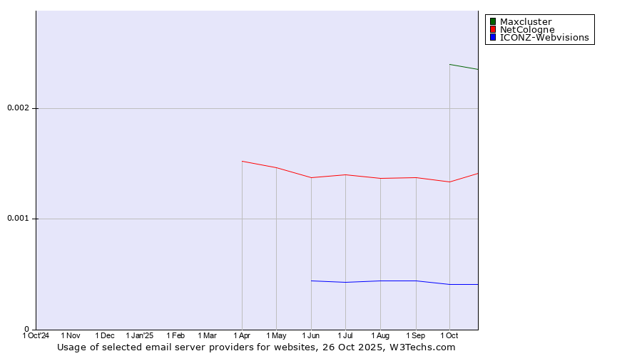 Historical trends in the usage of Maxcluster vs. NetCologne vs. ICONZ-Webvisions