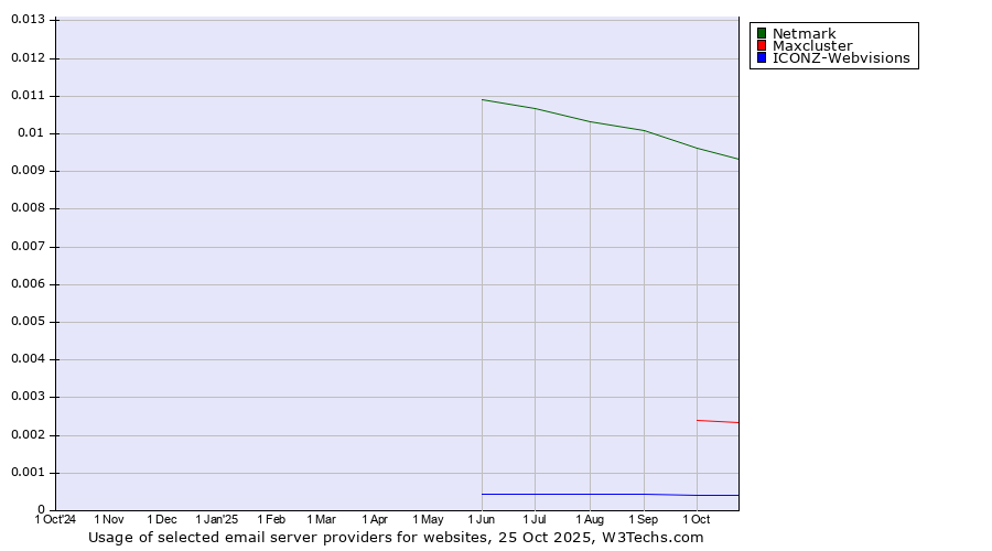 Historical trends in the usage of Netmark vs. Maxcluster vs. ICONZ-Webvisions