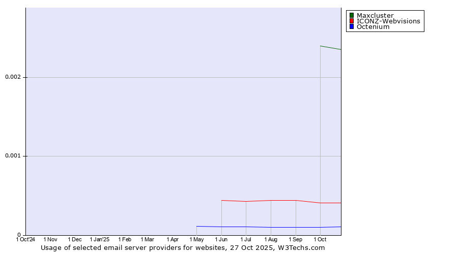 Historical trends in the usage of Maxcluster vs. ICONZ-Webvisions vs. Octenium