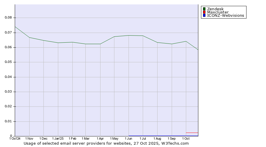 Historical trends in the usage of Zendesk vs. Maxcluster vs. ICONZ-Webvisions