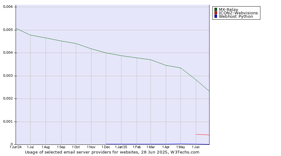 Historical trends in the usage of MX-Relay vs. ICONZ-Webvisions vs. Webhost Python