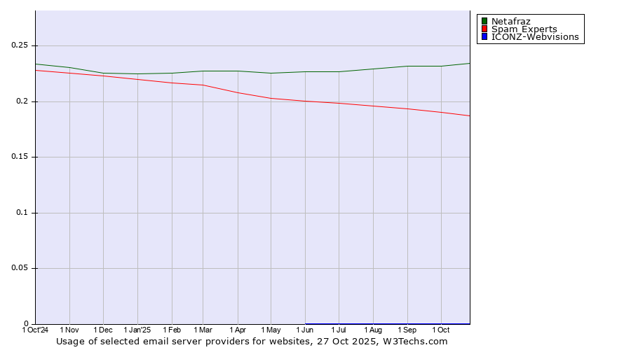 Historical trends in the usage of Netafraz vs. Spam Experts vs. ICONZ-Webvisions