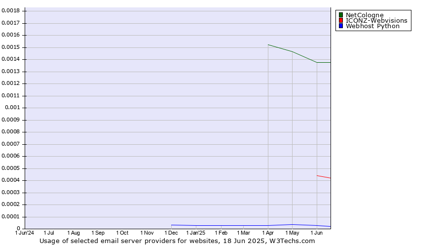 Historical trends in the usage of NetCologne vs. ICONZ-Webvisions vs. Webhost Python