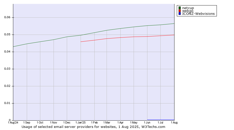 Historical trends in the usage of netcup vs. webgo vs. ICONZ-Webvisions