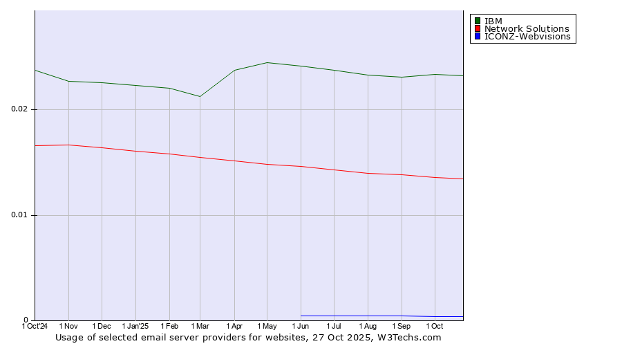 Historical trends in the usage of IBM vs. Network Solutions vs. ICONZ-Webvisions