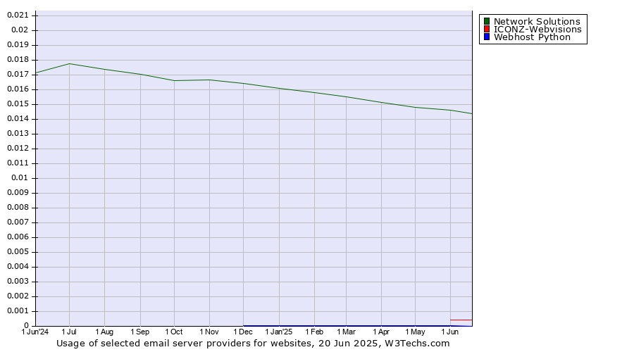 Historical trends in the usage of Network Solutions vs. ICONZ-Webvisions vs. Webhost Python