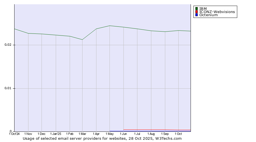 Historical trends in the usage of IBM vs. ICONZ-Webvisions vs. Octenium