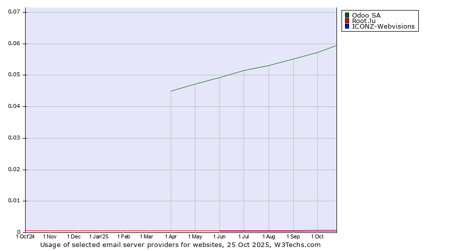 Historical trends in the usage of Odoo SA vs. Root.lu vs. ICONZ-Webvisions