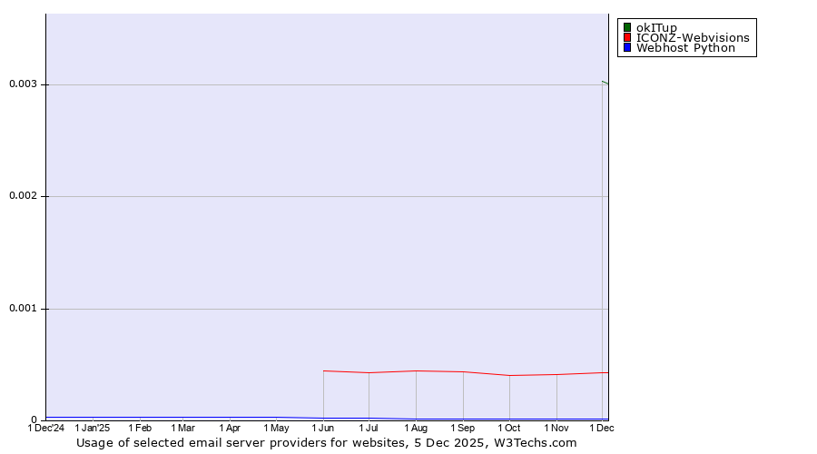 Historical trends in the usage of okITup vs. ICONZ-Webvisions vs. Webhost Python