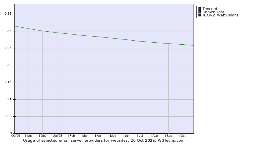 Historical trends in the usage of Tencent vs. KnownHost vs. ICONZ-Webvisions