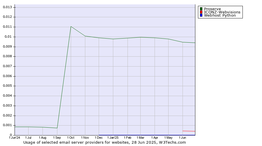 Historical trends in the usage of Proserve vs. ICONZ-Webvisions vs. Webhost Python