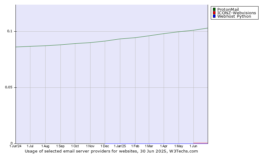 Historical trends in the usage of ProtonMail vs. ICONZ-Webvisions vs. Webhost Python