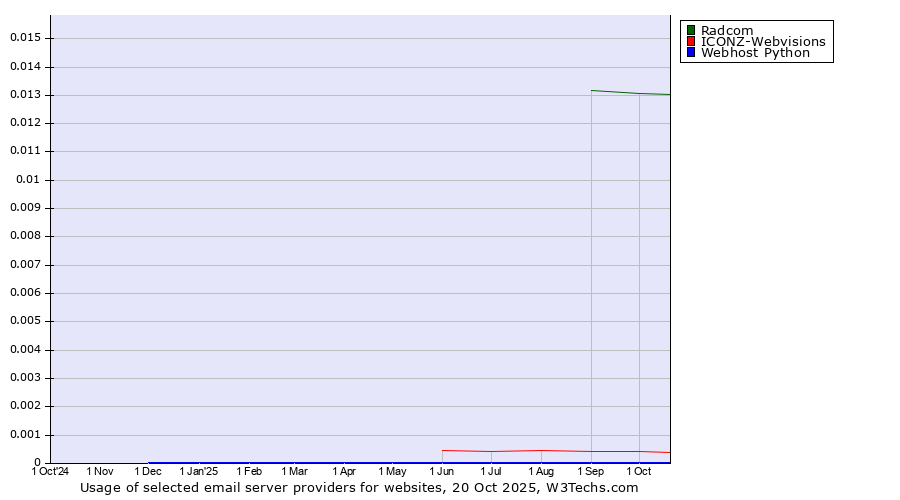 Historical trends in the usage of Radcom vs. ICONZ-Webvisions vs. Webhost Python