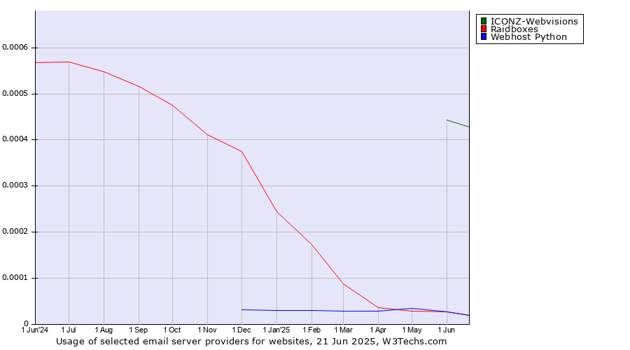 Historical trends in the usage of ICONZ-Webvisions vs. Raidboxes vs. Webhost Python