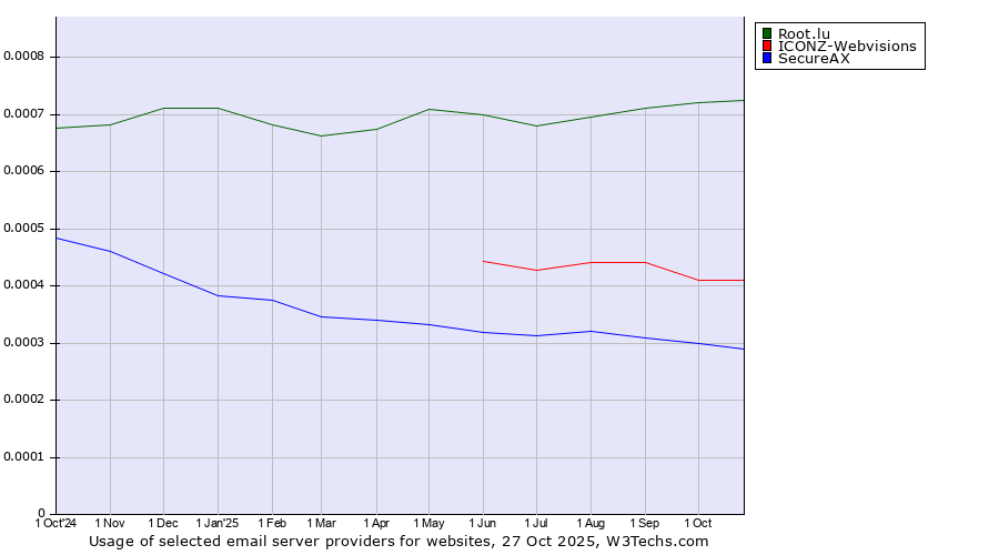 Historical trends in the usage of Root.lu vs. ICONZ-Webvisions vs. SecureAX
