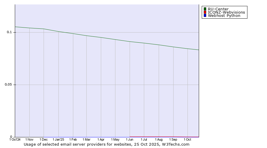 Historical trends in the usage of RU-Center vs. ICONZ-Webvisions vs. Webhost Python