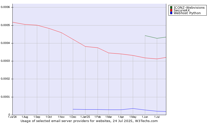 Historical trends in the usage of ICONZ-Webvisions vs. SecureAX vs. Webhost Python