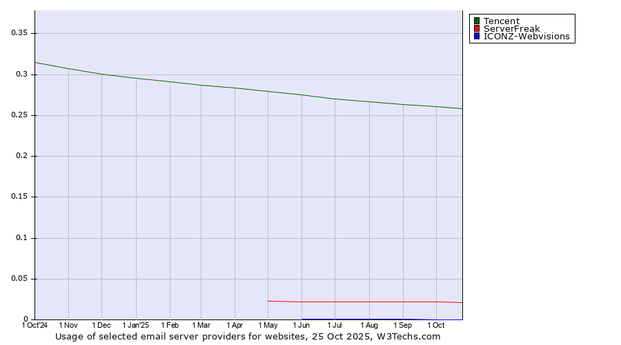 Historical trends in the usage of Tencent vs. ServerFreak vs. ICONZ-Webvisions