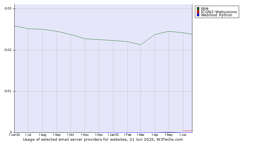 Historical trends in the usage of IBM vs. ICONZ-Webvisions vs. Webhost Python