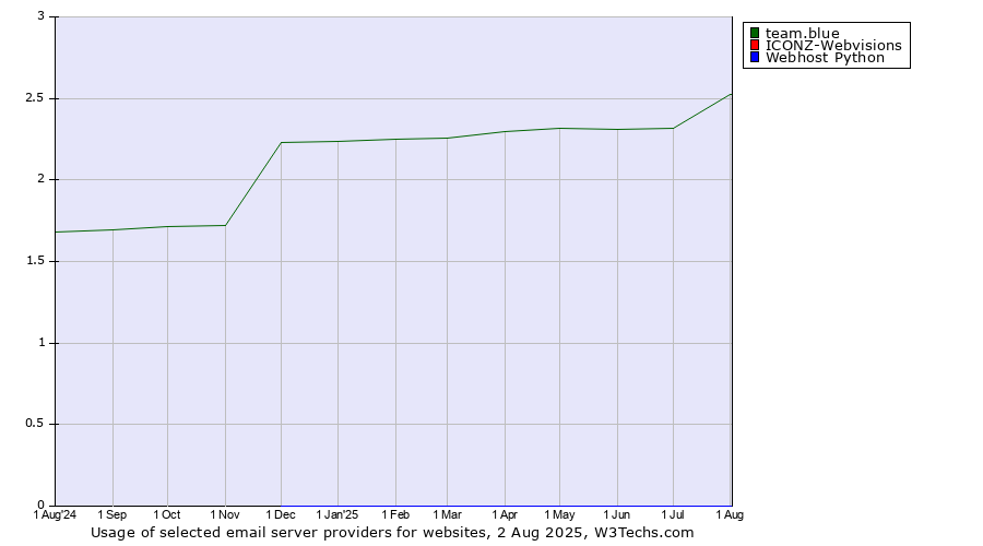 Historical trends in the usage of team.blue vs. ICONZ-Webvisions vs. Webhost Python