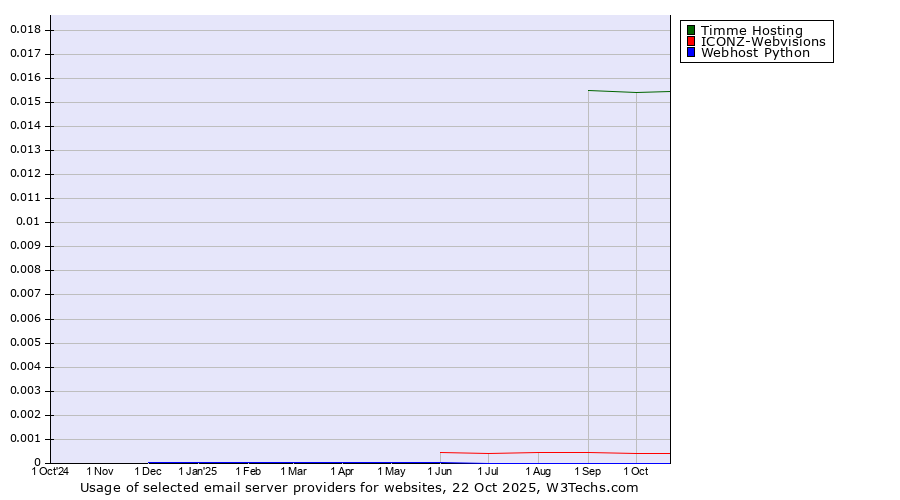 Historical trends in the usage of Timme Hosting vs. ICONZ-Webvisions vs. Webhost Python
