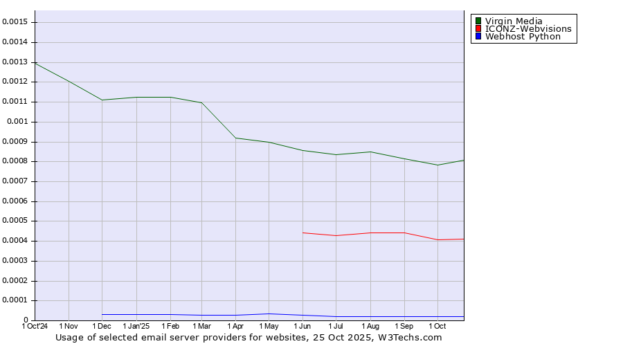 Historical trends in the usage of Virgin Media vs. ICONZ-Webvisions vs. Webhost Python